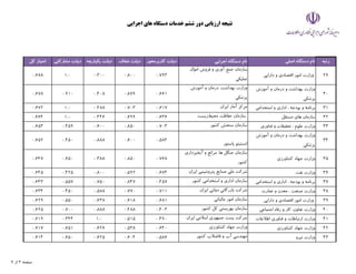 ‫اجرايي‬ ‫هاي‬ ‫دستگاه‬ ‫خدمات‬ ‫ششم‬ ‫دور‬ ‫ارزيابي‬ ‫نتيجه‬
‫رتبه‬
‫اصلي‬ ‫دستگاه‬ ‫نام‬
‫اجرايي‬ ‫دستگاه‬ ‫نام‬
‫كاربرمحور‬ ‫دولت‬
‫شفاف‬ ‫دولت‬
‫يكپارچه‬ ‫دولت‬
‫مشاركتي‬ ‫دولت‬
‫كل‬ ‫امتياز‬
29
‫دارايي‬ ‫و‬ ‫اقتصادي‬ ‫امور‬ ‫وزارت‬
‫اموال‬ ‫فروش‬ ‫و‬ ‫آوري‬ ‫جمع‬ ‫سازمان‬
‫تمليكي‬
0.793
0.800
0.300
1.0
0.688
30
‫آموزش‬ ‫و‬ ‫درمان‬ ‫و‬ ‫بهداشت‬ ‫وزارت‬
‫پزشكي‬
‫آموزش‬ ‫و‬ ‫درمان‬ ،‫بهداشت‬ ‫وزارت‬
‫پزشكي‬
0.661
0.879
0.408
0.910
0.678
31
‫استخدامي‬ ‫و‬ ‫اداري‬ ، ‫بودجه‬ ‫و‬ ‫برنامه‬
‫ايران‬ ‫آمار‬ ‫مركز‬
0.617
0.703
0.488
1.0
0.672
32
‫مستقل‬ ‫هاي‬ ‫سازمان‬
‫زيست‬‫محيط‬ ‫حفاظت‬ ‫سازمان‬
0.636
0.699
0.446
1.0
0.664
33
‫فناوري‬ ‫و‬ ‫تحقيقات‬ ، ‫علوم‬ ‫وزارت‬
‫كشور‬ ‫سنجش‬ ‫سازمان‬
0.703
0.850
0.600
0.459
0.653
34
‫آموزش‬ ‫و‬ ‫درمان‬ ‫و‬ ‫بهداشت‬ ‫وزارت‬
‫پزشكي‬
‫پاستور‬ ‫انستيتو‬
0.584
0.600
0.888
0.450
0.652
35
‫كشاورزي‬ ‫جهاد‬ ‫وزارت‬
‫آبخيزداري‬ ‫و‬ ‫مراتع‬ ،‫ها‬ ‫جنگل‬ ‫سازمان‬
‫كشور‬
0.768
0.850
0.388
0.650
0.647
36
‫نفت‬ ‫وزارت‬
‫ايران‬ ‫پتروشيمي‬ ‫صنايع‬ ‫ملي‬ ‫شركت‬
0.674
0.592
0.800
0.425
0.645
37
‫استخدامي‬ ‫و‬ ‫اداري‬ ، ‫بودجه‬ ‫و‬ ‫برنامه‬
‫كشور‬ ‫استخدامي‬ ‫و‬ ‫اداري‬ ‫سازمان‬
0.457
0.847
0.750
0.557
0.643
38
‫تجارت‬ ‫و‬ ‫معدن‬ ، ‫صنعت‬ ‫وزارت‬
‫ايران‬ ‫دولتي‬ ‫بازرگاني‬ ‫شركت‬
0.711
0.770
0.588
0.450
0.634
39
‫دارايي‬ ‫و‬ ‫اقتصادي‬ ‫امور‬ ‫وزارت‬
‫مالياتي‬ ‫امور‬ ‫سازمان‬
0.681
0.618
0.638
0.550
0.629
40
‫اجتماعي‬ ‫رفاه‬ ‫و‬ ‫كار‬ ،‫تعاون‬ ‫وزارت‬
‫كشور‬ ‫كل‬ ‫بهزيستي‬ ‫سازمان‬
0.403
0.488
0.888
0.700
0.625
41
‫اطﻼعات‬ ‫فناوري‬ ‫و‬ ‫ارتباطات‬ ‫وزارت‬
‫ايران‬ ‫اسﻼمي‬ ‫جمهوري‬ ‫پست‬ ‫شركت‬
0.490
0.515
1.0
0.344
0.619
42
‫كشاورزي‬ ‫جهاد‬ ‫وزارت‬
‫كشاورزي‬ ‫جهاد‬ ‫وزارت‬
0.640
0.538
0.626
0.651
0.617
43
‫نيرو‬ ‫وزارت‬
‫كشور‬ ‫فاضﻼب‬ ‫و‬ ‫آب‬ ‫مهندسي‬
0.586
0.604
0.625
0.650
0.614
9 ‫از‬ 3 ‫صفحه‬
 