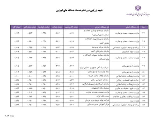 ‫اجرايي‬ ‫هاي‬ ‫دستگاه‬ ‫خدمات‬ ‫ششم‬ ‫دور‬ ‫ارزيابي‬ ‫نتيجه‬
‫رتبه‬
‫اصلي‬ ‫دستگاه‬ ‫نام‬
‫اجرايي‬ ‫دستگاه‬ ‫نام‬
‫كاربرمحور‬ ‫دولت‬
‫شفاف‬ ‫دولت‬
‫يكپارچه‬ ‫دولت‬
‫مشاركتي‬ ‫دولت‬
‫كل‬ ‫امتياز‬
44
‫تجارت‬ ‫و‬ ‫معدن‬ ، ‫صنعت‬ ‫وزارت‬
‫و‬ ‫معادن‬ ‫نوسازي‬ ‫و‬ ‫توسعه‬ ‫سازمان‬
(‫معدني)ايميدور‬ ‫صنايع‬
0.871
0.682
0.338
0.573
0.614
45
‫تجارت‬ ‫و‬ ‫معدن‬ ، ‫صنعت‬ ‫وزارت‬
‫اكتشافات‬ ‫و‬ ‫شناسي‬‫زمين‬ ‫سازمان‬
‫كشور‬ ‫معدني‬
0.828
0.661
0.338
0.650
0.612
46
‫استخدامي‬ ‫و‬ ‫اداري‬ ، ‫بودجه‬ ‫و‬ ‫برنامه‬
‫بودجه‬ ‫و‬ ‫برنامه‬ ‫سازمان‬
0.789
0.773
0.415
0.455
0.607
47
‫كشاورزي‬ ‫جهاد‬ ‫وزارت‬
‫كشور‬ ‫دامپزشكي‬ ‫سازمان‬
0.663
0.900
0.388
0.551
0.606
48
‫تجارت‬ ‫و‬ ‫معدن‬ ، ‫صنعت‬ ‫وزارت‬
‫و‬ ‫كنندگان‬-‫مصرف‬ ‫حمايت‬ ‫سازمان‬
‫توليدكنندگان‬
0.656
0.729
0.686
0.286
0.605
49
‫شهرسازي‬ ‫و‬ ‫راه‬ ‫وزارت‬
‫ايران‬ ‫اسﻼمي‬ ‫جمهوري‬ ‫آهن‬ ‫راه‬ ‫شركت‬
0.442
0.497
0.856
0.582
0.605
50
‫شهرسازي‬ ‫و‬ ‫راه‬ ‫وزارت‬
‫شهرسازي‬ ‫و‬ ‫راه‬ ‫وزارت‬ ‫ستاد‬
0.481
0.518
0.744
0.659
0.603
51
‫اسﻼمي‬ ‫ارشاد‬ ‫و‬ ‫فرهنگ‬ ‫وزارت‬
‫خيريه‬ ‫امور‬ ‫و‬ ‫اوقاف‬ ‫سازمان‬
0.810
0.778
0.138
0.800
0.600
52
‫دارايي‬ ‫و‬ ‫اقتصادي‬ ‫امور‬ ‫وزارت‬
‫سازي‬ ‫خصوصي‬ ‫سازمان‬
0.544
0.613
0.738
0.450
0.597
53
‫اسﻼمي‬ ‫ارشاد‬ ‫و‬ ‫فرهنگ‬ ‫وزارت‬
‫اسﻼمي‬ ‫جمهوري‬ ‫خبرگزاري‬ ‫سازمان‬
0.743
0.738
0.450
0.450
0.595
54
‫فناوري‬ ‫و‬ ‫تحقيقات‬ ، ‫علوم‬ ‫وزارت‬
‫دانشجويان‬ ‫رفاه‬ ‫صندوق‬
0.466
0.579
0.750
0.567
0.594
55
‫تجارت‬ ‫و‬ ‫معدن‬ ، ‫صنعت‬ ‫وزارت‬
‫تجارت‬ ‫و‬ ‫معدن‬ ،‫صنعت‬ ‫وزارت‬
0.712
0.503
0.725
0.302
0.592
56
‫اطﻼعات‬ ‫فناوري‬ ‫و‬ ‫ارتباطات‬ ‫وزارت‬
‫ايران‬ ‫بانك‬ ‫پست‬
0.560
0.897
0.625
0.272
0.589
57
‫نيرو‬ ‫وزارت‬
‫حرارتي‬ ‫برق‬ ‫نيروي‬ ‫توليد‬ ‫شركت‬
0.663
0.750
0.488
0.450
0.585
58
‫استخدامي‬ ‫و‬ ‫اداري‬ ، ‫بودجه‬ ‫و‬ ‫برنامه‬
‫دولتي‬ ‫مديريت‬ ‫آموزش‬ ‫مركز‬
0.741
0.853
0.338
0.450
0.584
9 ‫از‬ 4 ‫صفحه‬
 