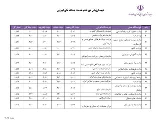 ‫اجرايي‬ ‫هاي‬ ‫دستگاه‬ ‫خدمات‬ ‫ششم‬ ‫دور‬ ‫ارزيابي‬ ‫نتيجه‬
‫رتبه‬
‫اصلي‬ ‫دستگاه‬ ‫نام‬
‫اجرايي‬ ‫دستگاه‬ ‫نام‬
‫كاربرمحور‬ ‫دولت‬
‫شفاف‬ ‫دولت‬
‫يكپارچه‬ ‫دولت‬
‫مشاركتي‬ ‫دولت‬
‫كل‬ ‫امتياز‬
59
‫اجتماعي‬ ‫رفاه‬ ‫و‬ ‫كار‬ ،‫تعاون‬ ‫وزارت‬
‫كشوري‬ ‫بازنشستگي‬ ‫صندوق‬
0.454
0.500
0.488
1.0
0.582
60
‫قضائيه‬ ‫قوه‬
‫حكومتي‬ ‫تعزيرات‬ ‫سازمان‬
0.535
0.350
0.850
0.450
0.576
61
‫و‬ ‫دستي‬ ‫صنايع‬ ،‫فرهنگي‬ ‫ميراث‬ ‫وزارت‬
‫گردشگري‬
‫و‬ ‫دستي‬ ‫صنايع‬ ،‫فرهنگي‬ ‫ميراث‬ ‫وزارت‬
‫گردشگري‬
0.472
0.683
0.640
0.454
0.561
62
‫كشور‬ ‫وزارت‬
‫كشور‬ ‫بحران‬ ‫مديريت‬ ‫سازمان‬
0.620
1.0
0.050
0.800
0.561
63
‫پرورش‬ ‫و‬ ‫آموزش‬ ‫وزارت‬
‫آموزشي‬ ‫ريزي‬‫برنامه‬ ‫و‬ ‫پژوهش‬ ‫سازمان‬
0.729
0.772
0.050
0.800
0.548
64
‫شهرسازي‬ ‫و‬ ‫راه‬ ‫وزارت‬
(‫)ره‬ ‫خميني‬ ‫امام‬ ‫فرودگاهي‬ ‫شهر‬ ‫شركت‬
0.685
0.586
0.450
0.450
0.548
65
‫اسﻼمي‬ ‫ارشاد‬ ‫و‬ ‫فرهنگ‬ ‫وزارت‬
‫اسﻼمي‬ ‫تبليغات‬ ‫سازمان‬
0.638
0.471
0.450
0.507
0.522
66
‫كشور‬ ‫وزارت‬
‫كشور‬ ‫احوال‬ ‫ثبت‬ ‫سازمان‬
0.482
0.505
0.753
0.248
0.521
67
‫استخدامي‬ ‫و‬ ‫اداري‬ ، ‫بودجه‬ ‫و‬ ‫برنامه‬
‫ايران‬ ‫وري‬ ‫بهره‬ ‫ملي‬ ‫سازمان‬
0.500
0.474
0.450
0.693
0.519
68
‫قضائيه‬ ‫قوه‬
‫ايران‬ ‫اسﻼمي‬ ‫جمهوري‬ ‫رسمي‬ ‫روزنامه‬
0.503
0.263
0.450
0.900
0.518
69
‫آموزش‬ ‫و‬ ‫درمان‬ ‫و‬ ‫بهداشت‬ ‫وزارت‬
‫پزشكي‬
‫دارو‬ ‫و‬ ‫غذا‬ ‫سازمان‬
0.488
0.451
0.563
0.550
0.515
70
‫اطﻼعات‬ ‫فناوري‬ ‫و‬ ‫ارتباطات‬ ‫وزارت‬
‫ايران‬ ‫فضايي‬ ‫سازمان‬
0.514
0.241
0.888
0.232
0.515
71
‫مستقل‬ ‫هاي‬ ‫سازمان‬
‫دانشگاهي‬ ‫جهاد‬
0.606
0.750
0.300
0.450
0.512
72
‫شهرسازي‬ ‫و‬ ‫راه‬ ‫وزارت‬
‫شهرسازي‬ ‫و‬ ‫مسكن‬ ،‫راه‬ ‫تحقيقات‬ ‫مركز‬
0.585
0.507
0.450
0.450
0.502
9 ‫از‬ 5 ‫صفحه‬
 