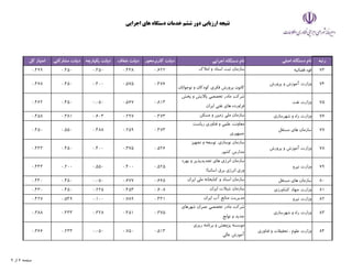 ‫اجرايي‬ ‫هاي‬ ‫دستگاه‬ ‫خدمات‬ ‫ششم‬ ‫دور‬ ‫ارزيابي‬ ‫نتيجه‬
‫رتبه‬
‫اصلي‬ ‫دستگاه‬ ‫نام‬
‫اجرايي‬ ‫دستگاه‬ ‫نام‬
‫كاربرمحور‬ ‫دولت‬
‫شفاف‬ ‫دولت‬
‫يكپارچه‬ ‫دولت‬
‫مشاركتي‬ ‫دولت‬
‫كل‬ ‫امتياز‬
73
‫قضائيه‬ ‫قوه‬
‫امﻼك‬ ‫و‬ ‫اسناد‬ ‫ثبت‬ ‫سازمان‬
0.622
0.438
0.450
0.450
0.499
74
‫پرورش‬ ‫و‬ ‫آموزش‬ ‫وزارت‬
‫نوجوانان‬ ‫و‬ ‫كودكان‬ ‫فكري‬ ‫پرورش‬ ‫كانون‬
0.476
0.575
0.400
0.450
0.468
75
‫نفت‬ ‫وزارت‬
‫پخش‬ ‫و‬ ‫پاﻻيش‬ ‫تخصصي‬ ‫مادر‬ ‫شركت‬
‫ايران‬ ‫نفتي‬ ‫هاي‬ ‫فراورده‬
0.813
0.567
0.050
0.450
0.462
76
‫شهرسازي‬ ‫و‬ ‫راه‬ ‫وزارت‬
‫مسكن‬ ‫و‬ ‫زمين‬ ‫ملي‬ ‫سازمان‬
0.473
0.297
0.603
0.381
0.458
77
‫مستقل‬ ‫هاي‬ ‫سازمان‬
‫رياست‬ ‫فناوري‬ ‫و‬ ‫علمي‬ ‫معاونت‬
‫جمهوري‬
0.473
0.259
0.488
0.550
0.450
78
‫پرورش‬ ‫و‬ ‫آموزش‬ ‫وزارت‬
‫تجهيز‬ ‫و‬ ‫توسعه‬ ،‫نوسازي‬ ‫سازمان‬
‫كشور‬ ‫مدارس‬
0.526
0.375
0.400
0.450
0.443
79
‫نيرو‬ ‫وزارت‬
‫بهره‬ ‫و‬ ‫تجديدپذير‬ ‫هاي‬ ‫انرژي‬ ‫سازمان‬
(‫)ساتبا‬ ‫برق‬ ‫انرژي‬ ‫وري‬
0.525
0.400
0.550
0.200
0.443
80
‫مستقل‬ ‫هاي‬ ‫سازمان‬
‫ايران‬ ‫ملي‬ ‫كتابخانه‬ ‫و‬ ‫اسناد‬ ‫سازمان‬
0.665
0.677
0.050
0.450
0.440
81
‫كشاورزي‬ ‫جهاد‬ ‫وزارت‬
‫ايران‬ ‫شيﻼت‬ ‫سازمان‬
0.608
0.453
0.225
0.450
0.430
82
‫نيرو‬ ‫وزارت‬
‫ايران‬ ‫آب‬ ‫منابع‬ ‫مديريت‬
0.431
0.789
0.100
0.549
0.427
83
‫شهرسازي‬ ‫و‬ ‫راه‬ ‫وزارت‬
‫شهرهاي‬ ‫عمران‬ ‫تخصصي‬ ‫مادر‬ ‫شركت‬
‫توابع‬ ‫و‬ ‫جديد‬
0.375
0.451
0.328
0.433
0.388
84
‫فناوري‬ ‫و‬ ‫تحقيقات‬ ، ‫علوم‬ ‫وزارت‬
‫ريزي‬ ‫برنامه‬ ‫و‬ ‫پژوهش‬ ‫موسسه‬
‫عالي‬ ‫آموزش‬
0.513
0.750
0.050
0.233
0.366
9 ‫از‬ 6 ‫صفحه‬
 