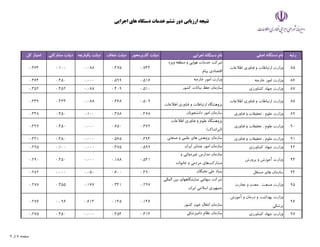 ‫اجرايي‬ ‫هاي‬ ‫دستگاه‬ ‫خدمات‬ ‫ششم‬ ‫دور‬ ‫ارزيابي‬ ‫نتيجه‬
‫رتبه‬
‫اصلي‬ ‫دستگاه‬ ‫نام‬
‫اجرايي‬ ‫دستگاه‬ ‫نام‬
‫كاربرمحور‬ ‫دولت‬
‫شفاف‬ ‫دولت‬
‫يكپارچه‬ ‫دولت‬
‫مشاركتي‬ ‫دولت‬
‫كل‬ ‫امتياز‬
85
‫اطﻼعات‬ ‫فناوري‬ ‫و‬ ‫ارتباطات‬ ‫وزارت‬
‫ويژه‬ ‫منطقه‬ ‫و‬ ‫هوايي‬ ‫خدمات‬ ‫شركت‬
‫پيام‬ ‫اقتصادي‬
0.744
0.475
0.088
0.100
0.364
86
‫خارجه‬ ‫امور‬ ‫وزارت‬
‫خارجه‬ ‫امور‬ ‫وزارت‬
0.516
0.599
0.000
0.450
0.364
87
‫كشاورزي‬ ‫جهاد‬ ‫وزارت‬
‫كشور‬ ‫نباتات‬ ‫حفظ‬ ‫سازمان‬
0.510
0.409
0.088
0.452
0.352
88
‫اطﻼعات‬ ‫فناوري‬ ‫و‬ ‫ارتباطات‬ ‫وزارت‬
‫اطﻼعات‬ ‫فناوري‬ ‫و‬ ‫ارتباطات‬ ‫پژوهشگاه‬
0.509
0.368
0.088
0.433
0.339
89
‫فناوري‬ ‫و‬ ‫تحقيقات‬ ، ‫علوم‬ ‫وزارت‬
‫دانشجويان‬ ‫امور‬ ‫سازمان‬
0.468
0.388
0.100
0.450
0.338
90
‫فناوري‬ ‫و‬ ‫تحقيقات‬ ، ‫علوم‬ ‫وزارت‬
‫اطﻼعات‬ ‫فناوري‬ ‫و‬ ‫علوم‬ ‫پژوهشگاه‬
(‫)ايرانداك‬
0.362
0.650
0.000
0.450
0.329
91
‫فناوري‬ ‫و‬ ‫تحقيقات‬ ، ‫علوم‬ ‫وزارت‬
‫صنعتي‬ ‫و‬ ‫علمي‬ ‫هاي‬ ‫پژوهش‬ ‫سازمان‬
0.394
0.565
0.000
0.450
0.321
92
‫كشاورزي‬ ‫جهاد‬ ‫وزارت‬
‫ايران‬ ‫عشاير‬ ‫امور‬ ‫سازمان‬
0.599
0.475
0.000
0.100
0.295
93
‫پرورش‬ ‫و‬ ‫آموزش‬ ‫وزارت‬
‫و‬ ‫غيردولتي‬ ‫مدارس‬ ‫سازمان‬
‫خانواده‬ ‫و‬ ‫مردمي‬ ‫هاي‬‫مشاركت‬
0.541
0.188
0.000
0.450
0.290
94
‫مستقل‬ ‫هاي‬ ‫سازمان‬
‫نخبگان‬ ‫ملي‬ ‫بنياد‬
0.490
0.600
0.050
0.000
0.282
95
‫تجارت‬ ‫و‬ ‫معدن‬ ، ‫صنعت‬ ‫وزارت‬
‫المللي‬ ‫بين‬ ‫نمايشگاههاي‬ ‫سهامي‬ ‫شركت‬
‫ايران‬ ‫اسﻼمي‬ ‫جمهوري‬
0.297
0.341
0.167
0.355
0.278
96
‫آموزش‬ ‫و‬ ‫درمان‬ ‫و‬ ‫بهداشت‬ ‫وزارت‬
‫پزشكي‬
‫كشور‬ ‫خون‬ ‫انتقال‬ ‫سازمان‬
0.146
0.145
0.614
0.096
0.276
97
‫كشاورزي‬ ‫جهاد‬ ‫وزارت‬
‫دامپزشكي‬ ‫نظام‬ ‫سازمان‬
0.314
0.454
0.000
0.450
0.275
9 ‫از‬ 7 ‫صفحه‬
 