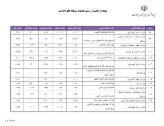 ‫اجرايي‬ ‫هاي‬ ‫دستگاه‬ ‫خدمات‬ ‫ششم‬ ‫دور‬ ‫ارزيابي‬ ‫نتيجه‬
‫رتبه‬
‫اصلي‬ ‫دستگاه‬ ‫نام‬
‫اجرايي‬ ‫دستگاه‬ ‫نام‬
‫كاربرمحور‬ ‫دولت‬
‫شفاف‬ ‫دولت‬
‫يكپارچه‬ ‫دولت‬
‫مشاركتي‬ ‫دولت‬
‫كل‬ ‫امتياز‬
98
‫شهرسازي‬ ‫و‬ ‫راه‬ ‫وزارت‬
‫كشوري‬ ‫هواپيمايي‬ ‫سازمان‬
0.103
0.103
0.607
0.190
0.272
99
‫آموزش‬ ‫و‬ ‫درمان‬ ‫و‬ ‫بهداشت‬ ‫وزارت‬
‫پزشكي‬
‫بهداشت‬ ‫وزارت‬ ‫دانشجويان‬ ‫رفاه‬ ‫صندوق‬
0.481
0.063
0.050
0.450
0.262
100
‫فناوري‬ ‫و‬ ‫تحقيقات‬ ، ‫علوم‬ ‫وزارت‬
‫فناوري‬ ‫و‬ ‫علم‬ ‫موزه‬
0.189
0.292
0.450
0.033
0.257
101
‫پرورش‬ ‫و‬ ‫آموزش‬ ‫وزارت‬
‫كشور‬ ‫استثنائي‬ ‫وپرورش‬ ‫اموزش‬ ‫سازمان‬
0.314
0.235
0.050
0.396
0.235
102
‫اطﻼعات‬ ‫فناوري‬ ‫و‬ ‫ارتباطات‬ ‫وزارت‬
‫ايران‬ ‫فضايي‬ ‫پژوهشگاه‬
0.161
0.213
0.213
0.225
0.200
103
‫شهرسازي‬ ‫و‬ ‫راه‬ ‫وزارت‬
‫ايران‬ ‫هوائي‬ ‫ناوبري‬ ‫و‬ ‫ها‬ ‫فرودگاه‬ ‫شركت‬
0.068
0.115
0.450
0.040
0.186
104
‫قضائيه‬ ‫قوه‬
‫و‬ ‫تاميني‬ ‫اقدامات‬ ‫و‬ ‫ها‬‫زندان‬ ‫سازمان‬
‫كشور‬ ‫تربيتي‬
0.115
0.059
0.450
0.000
0.181
105
‫كشاورزي‬ ‫جهاد‬ ‫وزارت‬
‫كشور‬ ‫اراضي‬ ‫امور‬ ‫سازمان‬
0.000
0.000
0.600
0.000
0.180
106
‫نفت‬ ‫وزارت‬
‫نفت‬ ‫وزارت‬ ‫ستاد‬
0.161
0.123
0.050
0.450
0.178
107
‫مستقل‬ ‫هاي‬ ‫سازمان‬
‫اتمي‬ ‫انرژي‬ ‫سازمان‬
0.142
0.124
0.338
0.023
0.173
108
‫آموزش‬ ‫و‬ ‫درمان‬ ‫و‬ ‫بهداشت‬ ‫وزارت‬
‫پزشكي‬
‫كشور‬ ‫اورژانس‬ ‫سازمان‬
0.136
0.131
0.300
0.039
0.165
109
‫دارايي‬ ‫و‬ ‫اقتصادي‬ ‫امور‬ ‫وزارت‬
‫ايران‬ ‫بيمه‬ ‫سهامي‬ ‫شركت‬
0.235
0.123
0.200
0.000
0.155
110
‫شهرسازي‬ ‫و‬ ‫راه‬ ‫وزارت‬
‫اسﻼمي‬ ‫جمهوري‬ ‫هواپيمايي‬ ‫شركت‬
(‫)هما‬ ‫ايران‬
0.035
0.007
0.467
0.011
0.154
9 ‫از‬ 8 ‫صفحه‬
 