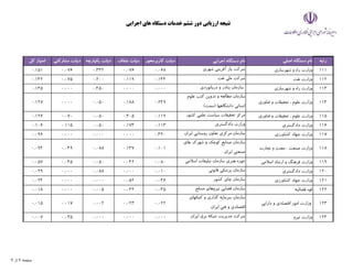 ‫اجرايي‬ ‫هاي‬ ‫دستگاه‬ ‫خدمات‬ ‫ششم‬ ‫دور‬ ‫ارزيابي‬ ‫نتيجه‬
‫رتبه‬
‫اصلي‬ ‫دستگاه‬ ‫نام‬
‫اجرايي‬ ‫دستگاه‬ ‫نام‬
‫كاربرمحور‬ ‫دولت‬
‫شفاف‬ ‫دولت‬
‫يكپارچه‬ ‫دولت‬
‫مشاركتي‬ ‫دولت‬
‫كل‬ ‫امتياز‬
111
‫شهرسازي‬ ‫و‬ ‫راه‬ ‫وزارت‬
‫شهري‬ ‫آفريني‬ ‫باز‬ ‫شركت‬
0.068
0.076
0.332
0.076
0.151
112
‫نفت‬ ‫وزارت‬
‫نفت‬ ‫ملي‬ ‫شركت‬
0.144
0.119
0.200
0.075
0.142
113
‫شهرسازي‬ ‫و‬ ‫راه‬ ‫وزارت‬
‫دريانوردي‬ ‫و‬ ‫بنادر‬ ‫سازمان‬
0.000
0.000
0.450
0.000
0.135
114
‫فناوري‬ ‫و‬ ‫تحقيقات‬ ، ‫علوم‬ ‫وزارت‬
‫علوم‬ ‫كتب‬ ‫تدوين‬ ‫و‬ ‫مطالعه‬ ‫سازمان‬
(‫)سمت‬ ‫دانشگاهها‬ ‫انساني‬
0.249
0.188
0.050
0.000
0.127
115
‫فناوري‬ ‫و‬ ‫تحقيقات‬ ، ‫علوم‬ ‫وزارت‬
‫كشور‬ ‫علمي‬ ‫سياست‬ ‫تحقيقات‬ ‫مركز‬
0.119
0.305
0.050
0.070
0.126
116
‫دادگستري‬ ‫وزارت‬
‫دادگستري‬ ‫وزارت‬
0.113
0.173
0.050
0.115
0.106
117
‫كشاورزي‬ ‫جهاد‬ ‫وزارت‬
‫ايران‬ ‫روستايي‬ ‫تعاون‬ ‫مركزي‬ ‫سازمان‬
0.320
0.000
0.000
0.000
0.096
118
‫تجارت‬ ‫و‬ ‫معدن‬ ، ‫صنعت‬ ‫وزارت‬
‫هاي‬ ‫شهرك‬ ‫و‬ ‫كوچك‬ ‫صنايع‬ ‫سازمان‬
‫ايران‬ ‫صنعتي‬
0.101
0.137
0.088
0.049
0.094
119
‫اسﻼمي‬ ‫ارشاد‬ ‫و‬ ‫فرهنگ‬ ‫وزارت‬
‫اسﻼمي‬ ‫تبليغات‬ ‫سازمان‬ ‫هنري‬ ‫حوزه‬
0.080
0.042
0.050
0.045
0.057
120
‫دادگستري‬ ‫وزارت‬
‫قانوني‬ ‫پزشكي‬ ‫سازمان‬
0.010
0.000
0.088
0.000
0.029
121
‫كشاورزي‬ ‫جهاد‬ ‫وزارت‬
‫كشور‬ ‫چاي‬ ‫سازمان‬
0.046
0.052
0.000
0.000
0.024
122
‫قضائيه‬ ‫قوه‬
‫مسلح‬ ‫نيروهاي‬ ‫قضايي‬ ‫سازمان‬
0.035
0.032
0.005
0.000
0.018
123
‫دارايي‬ ‫و‬ ‫اقتصادي‬ ‫امور‬ ‫وزارت‬
‫كمكهاي‬ ‫و‬ ‫گذاري‬ ‫سرمايه‬ ‫سازمان‬
‫ايران‬ ‫فني‬ ‫و‬ ‫اقتصادي‬
0.022
0.023
0.002
0.017
0.015
124
‫نيرو‬ ‫وزارت‬
‫ايران‬ ‫برق‬ ‫شبكه‬ ‫مديريت‬ ‫شركت‬
0.000
0.000
0.000
0.035
0.007
9 ‫از‬ 9 ‫صفحه‬
 