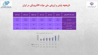 ‫الکترونیکی‬ ‫دولت‬ ‫پایش‬
‫اول‬ ‫دوره‬
‫دوم‬ ‫دوره‬
‫سوم‬ ‫دوره‬
‫چهارم‬ ‫دوره‬
‫پنجم‬ ‫دوره‬
‫ششم‬ ‫دوره‬
‫اجرا‬ ‫زمان‬
‫زمستان‬
1395
‫تابستان‬
1396
‫زمستان‬
1396
‫تابستان‬
1397
‫زمستان‬
1397
‫تابستان‬
1399
‫اجرائی‬ ‫های‬ ‫دستگاه‬ ‫تعداد‬
‫ارزیابی‬ ‫شمول‬
60
83
93
93
105
154
‫خدمات‬ ‫تعداد‬
573
1778
1758
2095
2207
5467
‫اول‬ ‫دوره‬ ‫دوم‬ ‫دوره‬
‫دوره‬
‫سوم‬
‫دوره‬
‫چهارم‬
‫دوره‬
‫پنجم‬
‫دوره‬
‫ششم‬
‫اجرائی‬ ‫دستگاه‬ ‫تعداد‬ 60 83 93 93 105 154
‫شمول‬ ‫حدمات‬ ‫تعداد‬
‫ارزیابی‬
573 1778 1758 2095 2207 5700
0
20
40
60
80
100
120
140
160
180
0
1000
2000
3000
4000
5000
6000
‫ایران‬ ‫در‬ ‫الکترونیکی‬ ‫دولت‬ ‫ارزیابی‬ ‫روند‬
‫د‬ ‫الکترونیکی‬ ‫دولت‬ ‫ملی‬ ‫ارزیابی‬ ‫و‬ ‫پایش‬ ‫تاریخچه‬
‫ایران‬ ‫ر‬
 