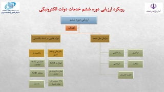 ‫ششم‬ ‫دوره‬ ‫ارزیابی‬
‫باالدستی‬ ‫اسناد‬ ‫در‬ ‫قانونی‬ ‫موارد‬
‫باز‬ ‫حاكمیت‬
‫نظام‬ ‫و‬ ‫یکپارچگی‬
‫اداری‬
‫به‬ ‫اتصال‬
GSB
‫مل‬ ‫كارپوشه‬ ‫به‬ ‫اتصال‬
‫ی‬
‫ایرانیان‬
‫به‬ ‫آزاد‬ ‫دسترسی‬
‫اطالعات‬
‫در‬ ‫سرویس‬ ‫ارائه‬
‫همراه‬ ‫دولت‬
‫سامانه‬
G4b
‫باز‬ ‫داده‬
‫متحد‬ ‫ملل‬ ‫سازمان‬
‫پاسخگویی‬ ‫فراگیری‬
‫اثربخشی‬ ‫شفافیت‬
‫اطمینان‬ ‫قابلیت‬
‫اهداف‬
 