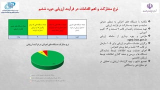 ‫ششم‬ ‫دوره‬ ‫ارزیابی‬ ‫فرآیند‬ ‫در‬ ‫اقدامات‬ ‫اهم‬ ‫و‬ ‫مشاركت‬ ‫نرخ‬
‫اجرایی‬ ‫های‬ ‫دستگاه‬ ‫تعداد‬
‫دوره‬ ‫در‬ ‫ارزیابی‬ ‫مشمول‬
‫ششم‬
‫بعل‬ ‫كه‬ ‫هایی‬ ‫دستگاه‬ ‫تعداد‬
‫ت‬
‫فرآی‬ ‫از‬ ‫تایید‬ ‫با‬ ‫مصداق‬ ‫عدم‬
‫ند‬
‫شدند‬ ‫حذف‬ ‫ارزیابی‬
‫بر‬ ‫كه‬ ‫هایی‬ ‫دستگاه‬ ‫تعداد‬
‫غم‬
‫ارزیابی‬ ‫در‬ ‫ها‬ ‫پیگیری‬
‫نکردند‬ ‫مشاركت‬
‫حضور‬ ‫های‬ ‫دستگاه‬ ‫تعداد‬
‫ارزیابی‬ ‫در‬ ‫فعال‬
154
10
9
138
88%
6% 6%
‫ارزیابی‬ ‫فرآیند‬ ‫در‬ ‫اجرائی‬ ‫های‬ ‫دستگاه‬ ‫مشارکت‬ ‫نرخ‬
‫ارزیابی‬ ‫در‬ ‫فعال‬ ‫حضور‬ ‫با‬ ‫اجرائی‬ ‫های‬ ‫دستگاه‬
‫نکردند‬ ‫مشارکت‬ ‫ارزیابی‬ ‫در‬ ‫ها‬ ‫پیگیری‬ ‫برغم‬ ‫که‬ ‫هایی‬ ‫دستگاه‬
‫شدند‬ ‫حذف‬ ‫ارزیابی‬ ‫فرآیند‬ ‫از‬ ‫تایید‬ ‫با‬ ‫مصداق‬ ‫عدم‬ ‫بعلت‬ ‫که‬ ‫هایی‬ ‫دستگاه‬
❖
‫مکاتبه‬
‫با‬
‫دستگاه‬
‫های‬
‫اجرائی‬
‫به‬
‫منظور‬
‫معرفی‬
‫نماینده‬
‫و‬
‫دعوت‬
‫به‬
‫مشاركت‬
‫در‬
‫فرآیند‬
‫ارزیابی‬
❖
‫تهیه‬
‫مستندات‬
‫راهنما‬
‫در‬
‫قالب‬
9
‫مستند‬
‫و‬
19
‫كلیپ‬
‫آموزشی‬
❖
‫طراحی‬
‫و‬
‫بهره‬
‫برداری‬
‫از‬
‫سامانه‬
‫ارزیابی‬
egep.iran.gov.ir
❖
‫برگزاری‬
‫جلسات‬
‫مشاوره‬
‫و‬
‫ارزیابی‬
‫برای‬
105
‫سازمان‬
‫در‬
‫قالب‬
26
‫جلسه‬
‫برخط‬
‫ویدئو‬
‫كنفرانس‬
❖
‫اجرای‬
‫عملیات‬
‫ورود‬
‫اطالعات‬
‫توسط‬
‫نمایندگان‬
‫دستگاه‬
‫ها‬
‫و‬
‫بررسی‬
‫و‬
‫صحه‬
‫گذاری‬
‫اطالعات‬
‫توسط‬
‫ارزیابان‬
‫تخصصی‬
❖
‫تجمیع‬
‫نتایج‬
‫و‬
‫تهیه‬
‫گزارشات‬
‫ارزیابی‬
‫و‬
‫تحلی‬
‫لی‬
‫در‬
‫دو‬
‫سطح‬
‫ملی‬
‫و‬
‫دستگاهی‬
 