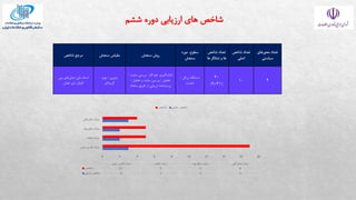 ‫محورهای‬ ‫تعداد‬
‫سیاستی‬
‫شاخص‬ ‫تعداد‬
‫اصلی‬
‫شاخص‬ ‫تعداد‬
‫ها‬ ‫نشانگر‬ ‫و‬ ‫ها‬
‫مورد‬ ‫سطوح‬
‫سنجش‬
‫سنجش‬ ‫روش‬
‫سنجش‬ ‫مقیاس‬
‫شاخص‬ ‫مرجع‬
4
10
40
(
31
+
9
)
‫دستگاه‬
/
‫پرتال‬
/
‫خدمت‬
‫اندازه‬
‫خودكار‬ ‫گیری‬
/
‫سایت‬ ‫بررسی‬
/
‫تحلیل‬
/
‫تحلیل‬ ‫و‬ ‫سایت‬ ‫بررسی‬
/
‫سامانه‬ ‫طریق‬ ‫از‬ ‫ارزیابی‬ ‫پرسشنامه‬
‫باینری‬
/
‫چند‬
‫گزینه‬
‫ای‬
‫ملی‬ ‫اسناد‬
/
‫مدل‬
‫بین‬ ‫های‬
‫الملل‬
/
‫نفعان‬ ‫ذی‬
0 2 4 6 8 10 12 14 16 18
‫محور‬ ‫کاربر‬ ‫دولت‬
‫شفاف‬ ‫دولت‬
‫یکپارچه‬ ‫دولت‬
‫مشارکتی‬ ‫دولت‬
‫محور‬ ‫کاربر‬ ‫دولت‬ ‫شفاف‬ ‫دولت‬ ‫یکپارچه‬ ‫دولت‬ ‫مشارکتی‬ ‫دولت‬
‫شاخص‬ 17 5 5 4
‫اصلی‬ ‫شاخص‬ 3 2 2 3
‫شاخص‬ ‫اصلی‬ ‫شاخص‬
‫ششم‬ ‫دوره‬ ‫ارزیابی‬ ‫های‬ ‫شاخص‬
 
