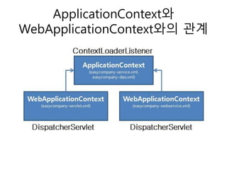 ApplicationContext와
WebApplicationContext와의 관계
 