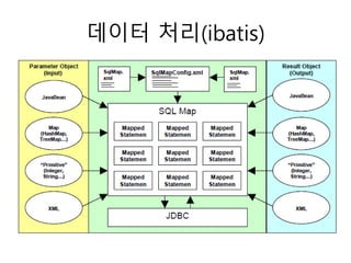 데이터 처리(ibatis)
 