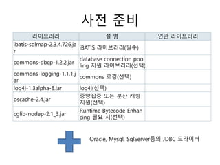 사전 준비
라이브러리 설 명 연관 라이브러리
ibatis-sqlmap-2.3.4.726.ja
r
iBATIS 라이브러리(필수)
commons-dbcp-1.2.2.jar
database connection poo
ling 지원 라이브러리(선택)
commons-logging-1.1.1.j
ar
commons 로깅(선택)
log4j-1.3alpha-8.jar log4j(선택)
oscache-2.4.jar
중앙집중 또는 분산 캐슁
지원(선택)
cglib-nodep-2.1_3.jar
Runtime Bytecode Enhan
cing 필요 시(선택)
Oracle, Mysql, SqlServer등의 JDBC 드라이버
 