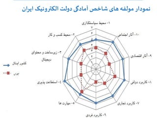 ‫ایران‬ ‫الکترونیک‬ ‫دولت‬ ‫آمادگی‬ ‫شاخص‬ ‫های‬ ‫مىلفه‬ ‫نمىدار‬
 