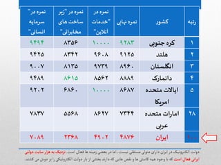 ‫تبه‬‫ر‬‫ر‬‫کشى‬‫نمره‬‫نهایی‬
‫در‬‫نمره‬
"‫خدمات‬
‫آنالین‬"
‫در‬‫نمره‬"‫یر‬‫ز‬
‫های‬‫ساخت‬
‫مخابراتی‬"
‫در‬‫نمره‬"
‫سرمایه‬
‫انسانی‬"
1‫جنىبی‬ ‫کره‬92831000083569494
2‫هلند‬9125960883429425
3‫انگلستان‬8960973981359007
4‫دانمارک‬8889856286159489
5‫متحده‬ ‫ایاالت‬
‫امریکا‬
86871000068609202
28‫متحده‬ ‫ات‬‫ر‬‫اما‬
‫عربی‬
7344862755687837
100‫ان‬‫ر‬‫ای‬4876490223687089
‫است‬ ‫فعال‬‫ها‬‫زمیوه‬‫بعضى‬‫در‬‫اما‬ ،‫هیست‬‫مستقلى‬‫متولى‬ ‫اى‬‫ر‬‫دا‬‫ان‬‫ر‬‫ای‬‫در‬‫هیک‬‫و‬‫تر‬‫الک‬ ‫دولت‬.‫دولتى‬‫سایت‬‫ار‬‫ز‬‫ه‬‫به‬‫هزدیک‬
‫است‬‫فعال‬‫اهى‬‫ر‬‫ای‬‫کشود‬‫مى‬‫دوش‬‫بر‬‫ا‬‫ر‬‫هیکى‬‫و‬‫تر‬‫الک‬ ‫دولت‬‫بار‬‫از‬‫بخشى‬‫هد‬‫ر‬‫دا‬‫که‬ ‫ى‬‫های‬‫هقص‬‫و‬ ‫ها‬‫کاستى‬ ‫همه‬‫وجود‬‫با‬‫که‬.
 
