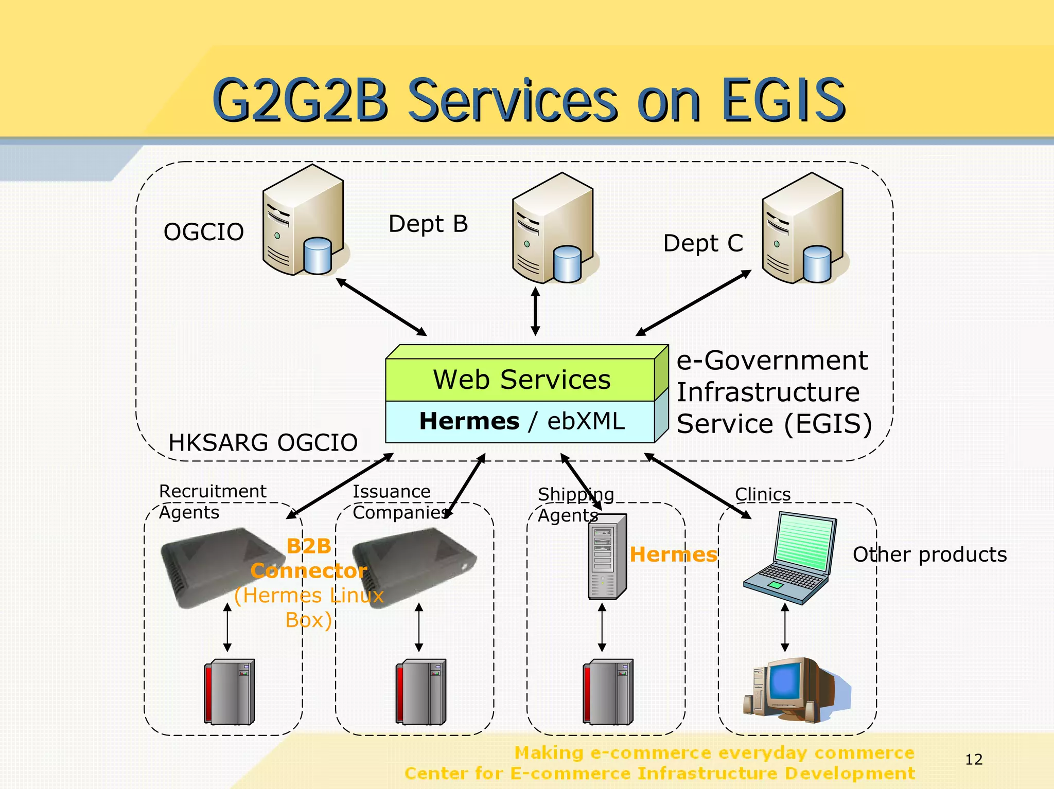 G2G2B Services on EGIS

OGCIO                  Dept B
                                              Dept C




                                               e-Government
                          Web Services         Infrastructure
                         Hermes / ebXML        Service (EGIS)
HKSARG OGCIO
Recruitment      Issuance        Shipping            Clinics
Agents           Companies       Agents
           B2B                              Hermes             Other products
        Connector
       (Hermes Linux
           Box)




                                                                         12
 