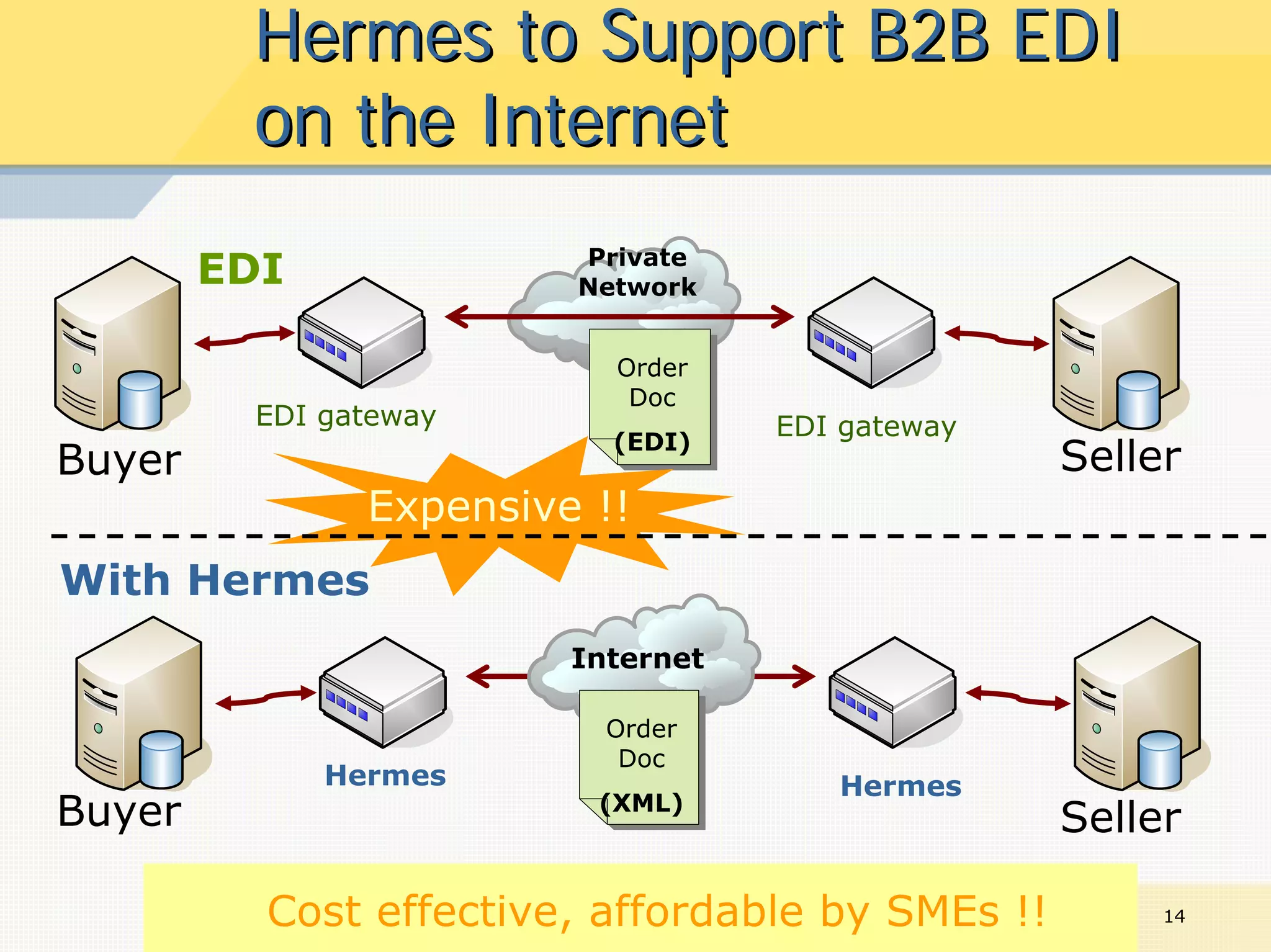 Hermes to Support B2B EDI
         on the Internet
        EDI              Private
                         Network


                           Order
                            Doc
          EDI gateway               EDI gateway
                           (EDI)
Buyer                                             Seller
                Expensive !!
With Hermes
                         Internet

                           Order
                            Doc
              Hermes                   Hermes
Buyer                     (XML)
                                                  Seller

          Cost effective, affordable by SMEs !!        14
 
