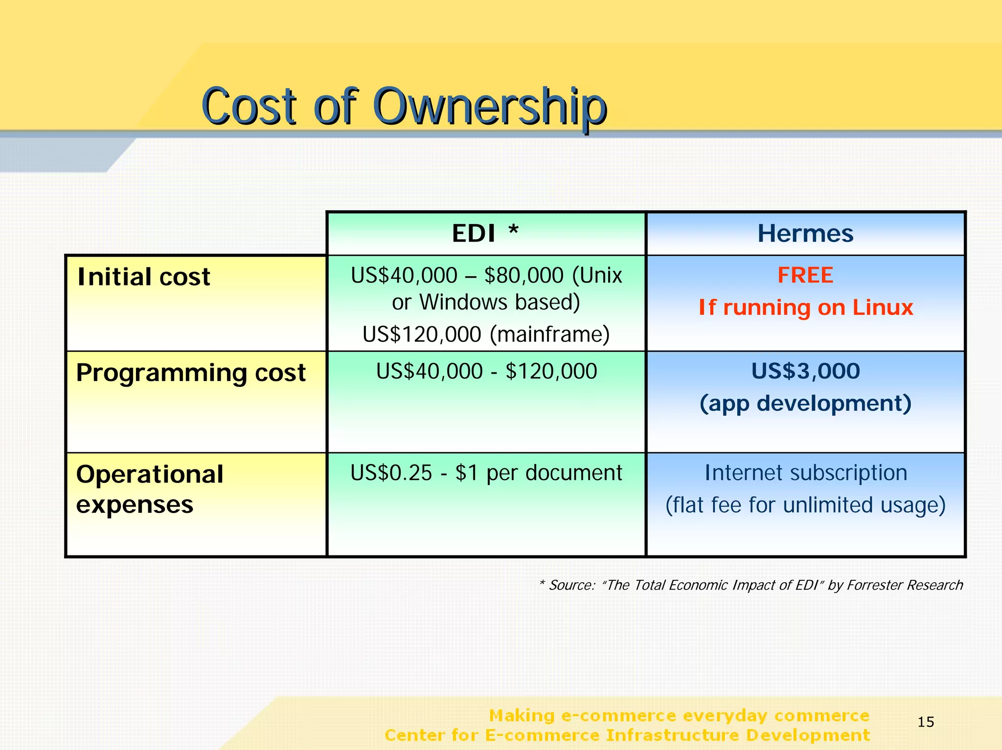 Cost of Ownership

                            EDI *                                     Hermes
Initial cost       US$40,000 – $80,000 (Unix                       FREE
                      or Windows based)                     If running on Linux
                    US$120,000 (mainframe)
Programming cost     US$40,000 - $120,000                        US$3,000
                                                             (app development)


Operational        US$0.25 - $1 per document                Internet subscription
expenses                                               (flat fee for unlimited usage)


                                    * Source: “The Total Economic Impact of EDI” by Forrester Research




                                                                                              15
 
