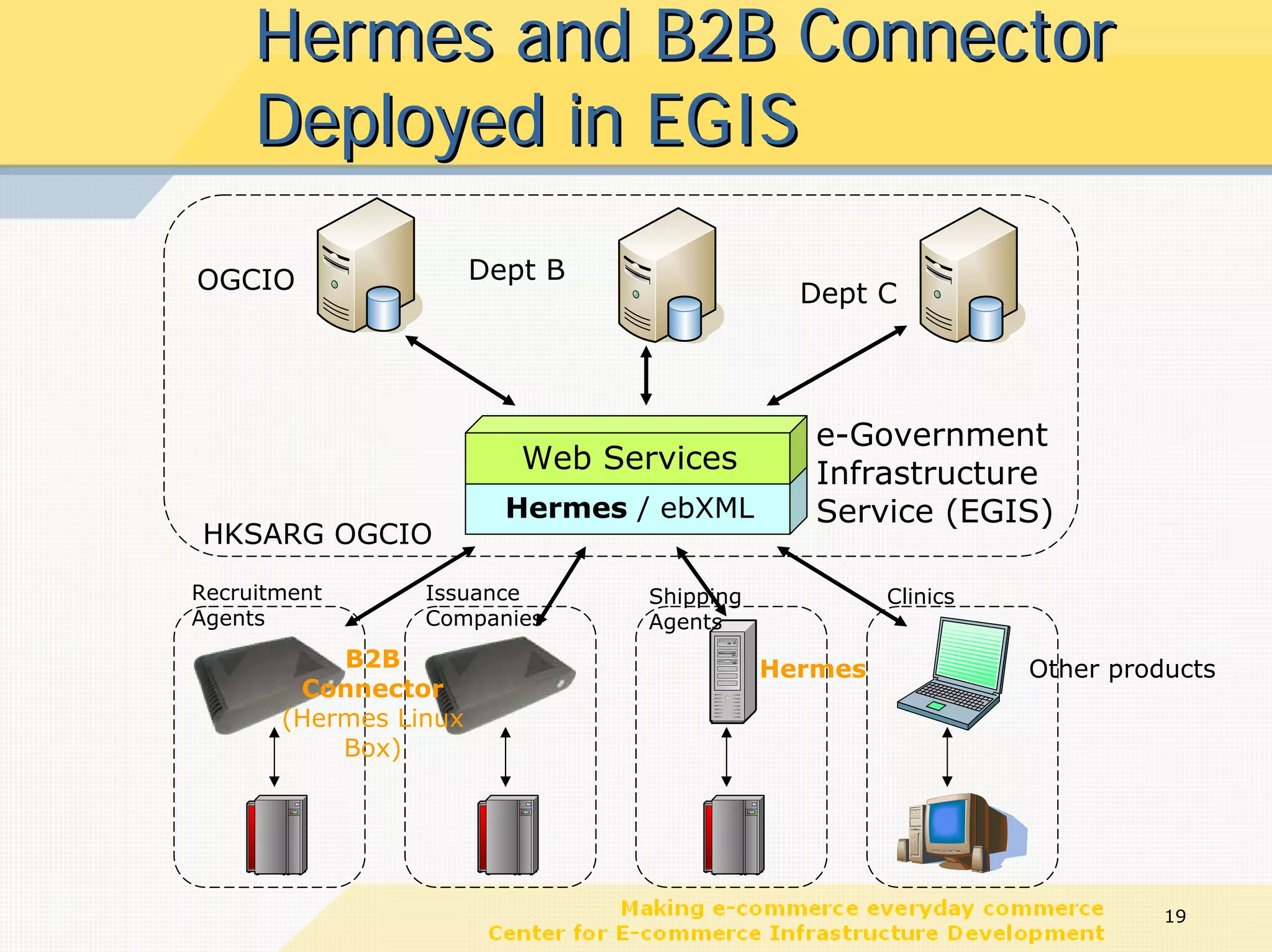 Hermes and B2B Connector
     Deployed in EGIS

OGCIO                  Dept B
                                              Dept C




                                               e-Government
                          Web Services         Infrastructure
                         Hermes / ebXML        Service (EGIS)
HKSARG OGCIO
Recruitment      Issuance        Shipping            Clinics
Agents           Companies       Agents
           B2B                              Hermes             Other products
        Connector
       (Hermes Linux
           Box)




                                                                         19
 