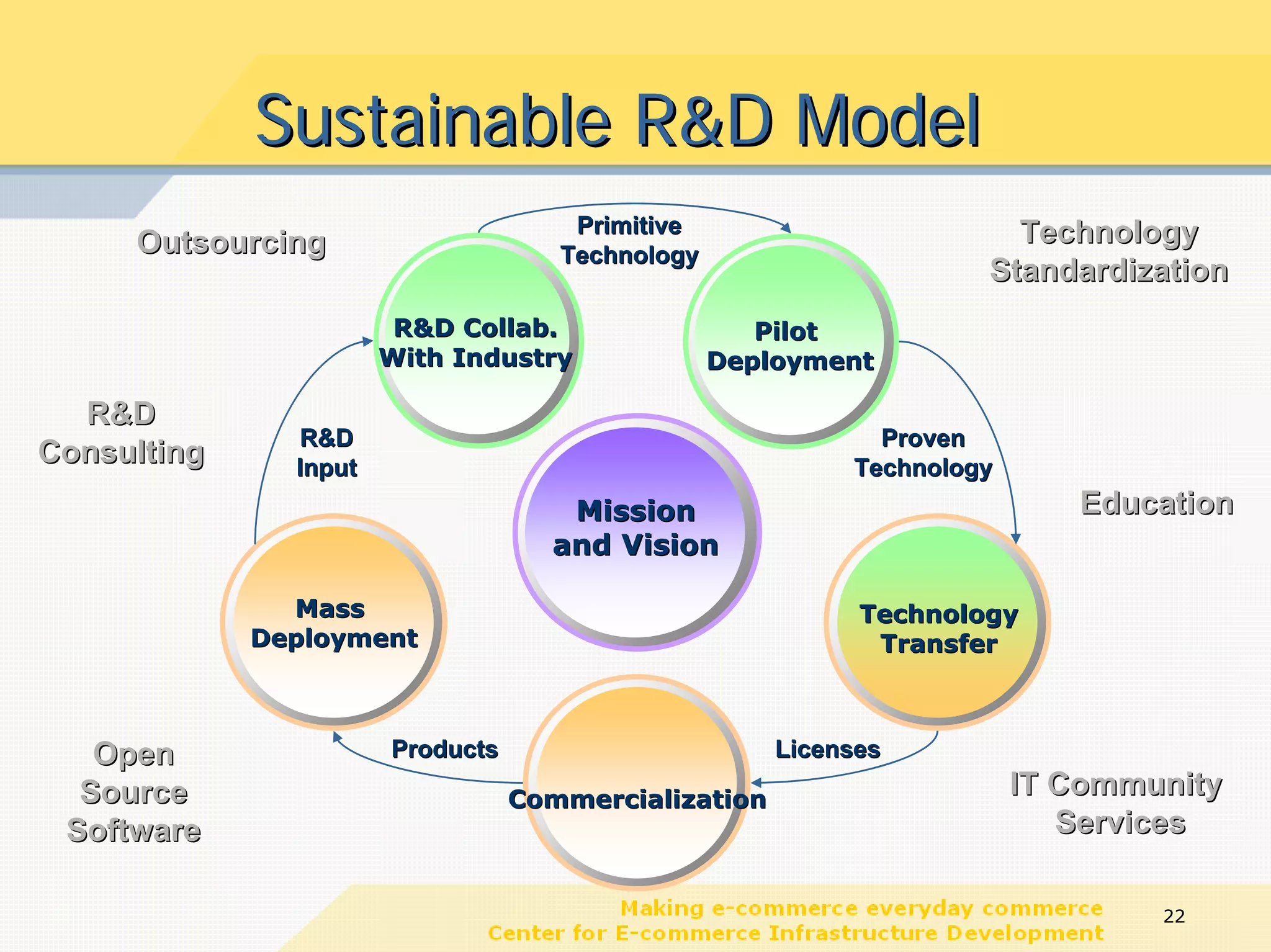 Sustainable R&D Model
                                      Primitive                       Technology
     Outsourcing                     Technology
                                                                    Standardization
                        R&D Collab.                  Pilot
                       With Industry              Deployment

  R&D
               R&D                                           Proven
Consulting     Input                                       Technology
                                     Mission                               Education
                                    and Vision

               Mass                                         Technology
             Deployment                                      Transfer



   Open                Products                       Licenses
  Source                          Commercialization
                                                                        IT Community
 Software                                                                  Services

                                                                                22
 