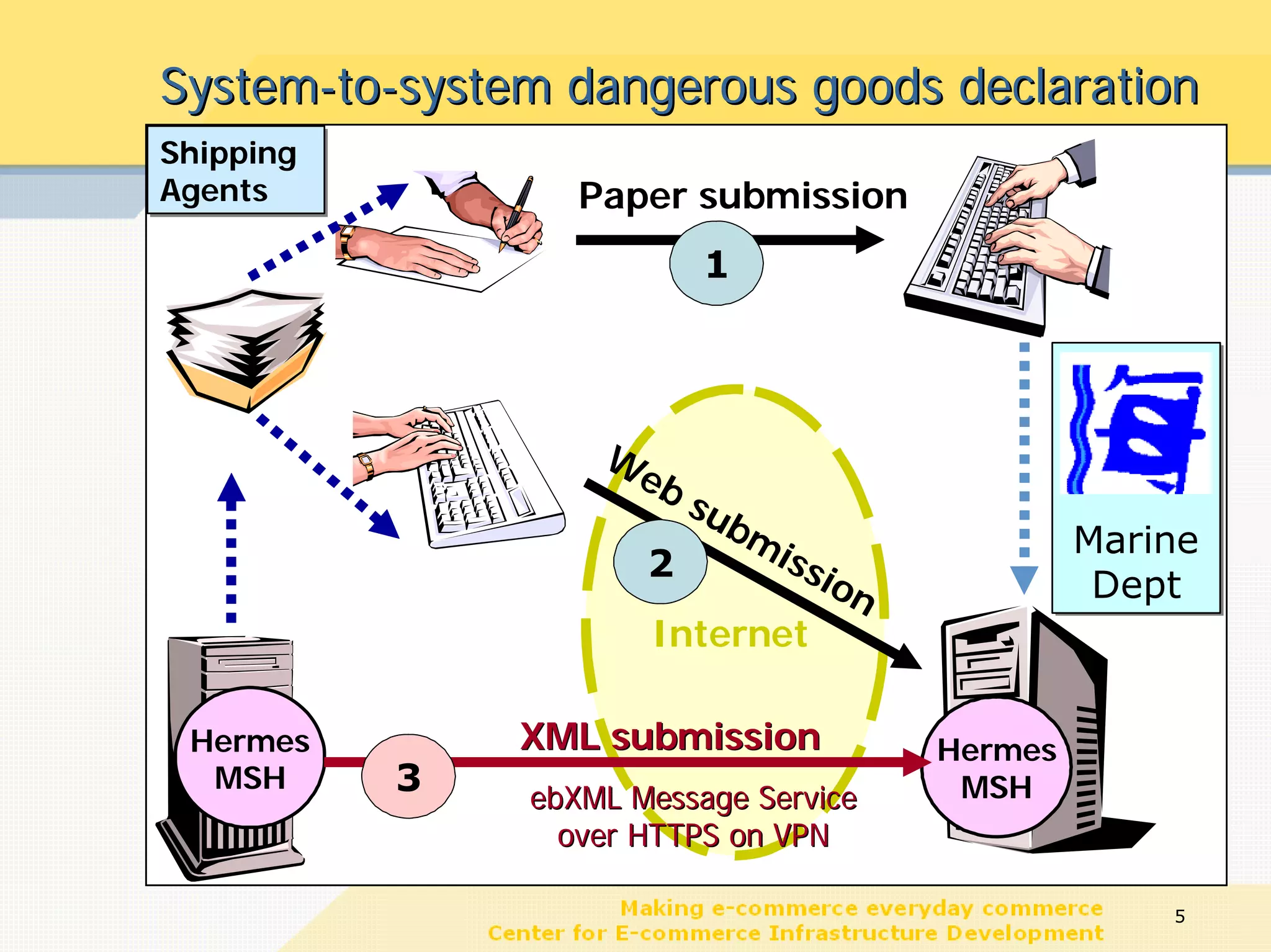 System-to-system dangerous goods declaration
Shipping
Shipping
Agents
Agents            Paper submission
                            1




                   W
                       eb
                         su
                            bm                   Marine
                       2       iss
                                  ion             Dept
                       Internet

 Hermes        XML submission           Hermes
  MSH      3   ebXML Message Service     MSH
                 over HTTPS on VPN

                                                     5
 