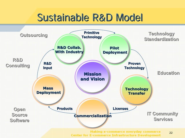 E government Interoperability Infrastructure Development | PPT