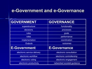 e-Government and e-Governance

GOVERNMENT                      GOVERNANCE
       superstructure                    functionality
          decisions                       processes
            rules                           goals
            roles                        performance
       implementation                    coordination
           Outputs                        outcomes

E-Government                    E-Governance
  electronic service delivery       electronic consultation
     electronic workflow           electronic controllership
      electronic voting             electronic engagement
    electronic productivity       networked societal guidance
 