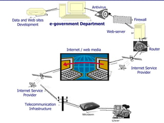 Antivirus


Data and Web sites                                                    Firewall
   Development       e-government Department
                                                        Web-server



                            Internet / web media                                 Router




                                                                     Internet Service
                                 Internet
                                                                         Provider




  Internet Service
      Provider

       Telecommunication
          Infrastructure

                                                         User
 