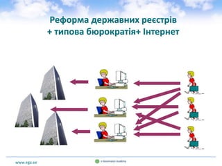 www.ega.ee
Реформа державних реєстрів
+ типова бюрократія+ Інтернет
 