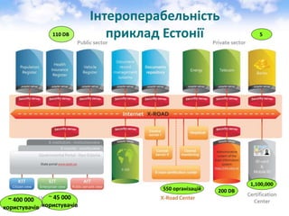 www.ega.ee
13 April 2010 www.ega.ee
550 організацій
5110 DB
~ 400 000
користувачів
~ 45 000
користувачів
200 DB
1,100,000
Інтероперабельність
приклад Естонії
 