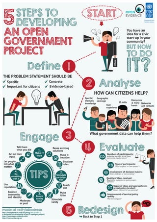 5

STEPS TO
DEVELOPING
AN OPEN
GOVERNMENT
PROJECT

START
You have an
idea for a civic
start-up in your
community?

Activist

BUT HOW

TO DO

THE PROBLEM STATEMENT SHOULD BE
Speciﬁc
Important for citizens

Concrete
Evidence-based

Ofﬁcial

Define 1

IT?

2 Analyse
HOW CAN CITIZENS HELP?
Speciﬁc
Geographic
thematic coverage
IT skills
knowledge
User
experience

Engage 3
Tell them
what you did
Act on their
input
Let people
tell what
matters

4.

Do
something
with it

1.

Make IT
work

Reuse existing
solutions
Make it
intuitive

What government data can help them?

4 Evaluate
Number of participants:

Audience reached, active users,
comments, inputs, voices?

Set clear
rules

TIPS

Balance
anonymity
and identity
Moderate
ex post

Type of participants:

“Usual suspects” or “new players”?

2.

Involvement of decision makers:
Direct, indirect or non‐existing?

Stimulate
participation

Use
reputation

Quality of ideas received:

Qualitative judgment or policy expert
opinions?

Reach
out

3.

Ensure
quality
input

made at #citylabodessa

http://europeandcis.undp.org/blog/2013/10/17/
a-template-for-developing-a-gov20-opengov-project/
http://www.open-evidence.com/
http://www.undp.org.ua/

Many eyes
& many Networks
hands
and contacts

Usage of ideas and approaches in
actual policy/product:

Direct, indirect or non‐existing?

Make
it fun

Improvement of service/policy
quality

Stimulate
vanity

Mid-term impact?

5 Redesign
Back to Step 1

 