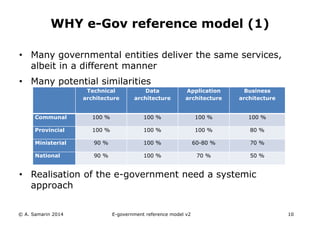 WHY e-Gov reference model (1) 
• Many governmental entities deliver the same services, 
albeit in a different manner 
• Many potential similarities 
Technical 
architecture 
Data 
architecture 
Application 
architecture 
Business 
architecture 
Communal 100 % 100 % 100 % 100 % 
Provincial 100 % 100 % 100 % 80 % 
Ministerial 90 % 100 % 60-80 % 70 % 
National 90 % 100 % 70 % 50 % 
• Realisation of the e-government need a systemic 
approach 
© A. Samarin 2014 E-government reference model v3 10 
 