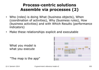 Process-centric solutions 
Assemble via processes (2) 
• Who (roles) is doing What (business objects), When 
(coordination of activities), Why (business rules), How 
(business activities) and with Which Results (performance 
indicators) 
• Make these relationships explicit and executable 
What you model is 
what you execute 
“The map is the app” 
© A. Samarin 2014 E-government reference model v3 103 
 