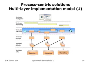 Process-centric solutions 
Multi-layer implementation model (1) 
© A. Samarin 2014 E-government reference model v3 104 
 