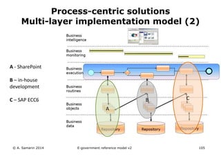 Process-centric solutions 
Multi-layer implementation model (2) 
B C 
A 
A - SharePoint 
B – in-house 
development 
C – SAP ECC6 
© A. Samarin 2014 E-government reference model v3 105 
 