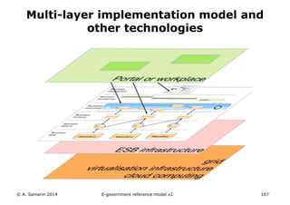 Multi-layer implementation model and 
other technologies 
© A. Samarin 2014 E-government reference model v3 107 
 