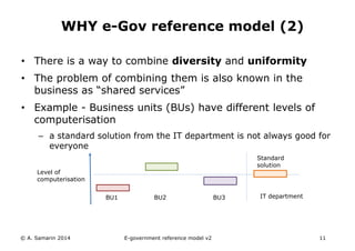 WHY e-Gov reference model (2) 
• There is a way to combine diversity and uniformity 
• The problem of combining them is also known in the 
business as “shared services” 
• Example - Business units (BUs) have different levels of 
computerisation 
– a standard solution from the IT department is not always good for 
everyone 
BU1 BU2 BU3 
Standard 
solution 
Level of 
computerisation 
IT department 
© A. Samarin 2014 E-government reference model v3 11 
 