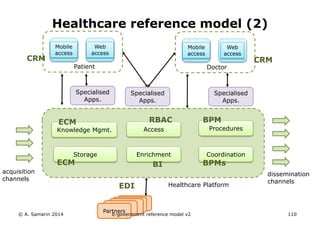 Healthcare reference model (2) 
ECM RBAC 
BPM 
Knowledge Mgmt. Procedures 
Healthcare Platform 
acquisition 
channels 
dissemination 
channels 
Specialised 
Apps. 
Specialised 
Apps. 
Specialised 
Apps. 
Web 
access 
Mobile 
access 
Patient 
CRM 
Web 
access 
Mobile 
access 
Doctor 
CRM 
Access 
EDI 
Enrichment 
Storage 
ECM 
Coordination 
BI BPMs 
PaPratnrtenrer PaPrtanretnrer Partners 
© A. Samarin 2014 E-government reference model v3 110 
 