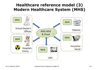 Healthcare reference model (3) 
Modern Healthcare System (MHS) 
Hospitals 
Clinics 
MHS 
Virtual Doctor’s 
Offices 
MHS 
MHS 
MHS 
Patients 
Insurance 
Social 
MHS WEB 
& Cloud 
MHS 
Labs 
© A. Samarin 2014 E-government reference model v3 111 
 