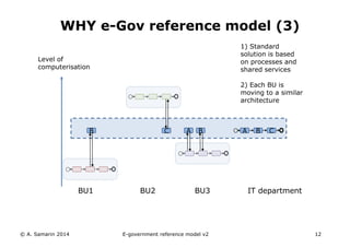 WHY e-Gov reference model (3) 
Level of 
computerisation 
© A. Samarin 2014 
B C A B A B C 
BU1 BU2 BU3 
1) Standard 
solution is based 
on processes and 
shared services 
2) Each BU is 
moving to a similar 
architecture 
IT department 
E-government reference model v3 12 
 