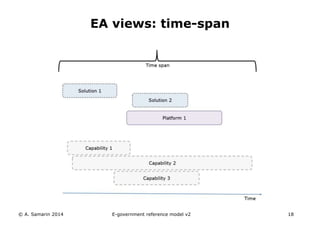 © A. Samarin 2014 
EA views: time-span 
E-government reference model v3 18 
 