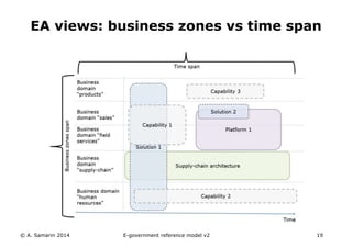 EA views: business zones vs time span 
© A. Samarin 2014 E-government reference model v3 19 
 
