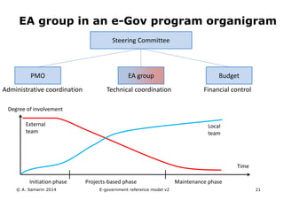 EA group in an e-Gov program organigram 
Steering Committee 
PMO EA group Budget 
Administrative coordination Technical coordination Financial control 
Degree of involvement 
Time 
External 
team 
Local 
team 
Initiation phase Projects-based phase Maintenance phase 
© A. Samarin 2014 E-government reference model v3 21 
 