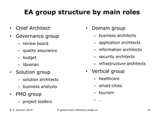 EA group structure by main roles 
• Chief Architect 
• Governance group 
– review board 
– quality assurance 
– budget 
– librarian 
• Solution group 
– solution architects 
– business analysts 
• PMO group 
– project leaders 
• Domain group 
– business architects 
– application architects 
– information architects 
– security architects 
– infrastructure architects 
• Vertical group 
– healthcare 
– smart-cities 
– tourism 
– … 
© A. Samarin 2014 E-government reference model v3 22 
 