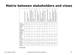 Matrix between stakeholders and views 
An example 
© A. Samarin 2014 E-government reference model v3 25 
 
