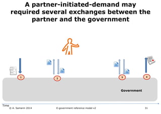 A partner-initiated-demand may 
required several exchanges between the 
partner and the government 
Government 
Time 
© A. Samarin 2014 E-government reference model v3 31 
 