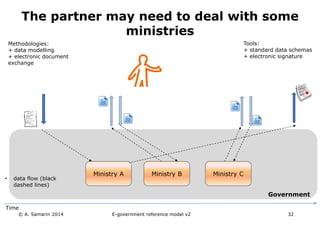 The partner may need to deal with some 
ministries 
Government 
Ministry A Ministry B Ministry C 
Methodologies: 
+ data modelling 
+ electronic document 
exchange 
Time 
Tools: 
+ standard data schemas 
+ electronic signature 
• data flow (black 
dashed lines) 
© A. Samarin 2014 E-government reference model v3 32 
 