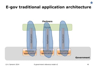 E-gov traditional application architecture 
Partners 
Application 
Existing 
application 
Portal 
Application 
Existing 
application 
Application 
Existing 
application 
Government 
© A. Samarin 2014 40 
E-government reference model v3 
 