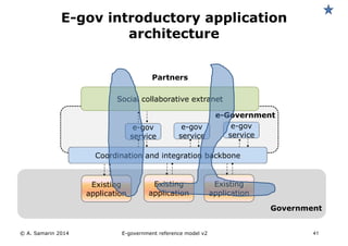 E-gov introductory application 
architecture 
Partners 
Social collaborative extranet 
e-gov 
service 
e-gov 
service 
e-gov 
service 
Coordination and integration backbone 
Existing 
application 
e-Government 
Existing 
application 
Existing 
application 
Government 
© A. Samarin 2014 41 
E-government reference model v3 
 