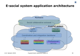 E-social system application architecture 
Partners 
Social collaborative extranet 
E-social system 
Public 
service 
Social 
service 
Coordination and integration backbone 
Private 
service 
Professional 
service 
Voluntary 
service 
© A. Samarin 2014 44 
E-government reference model v3 
 