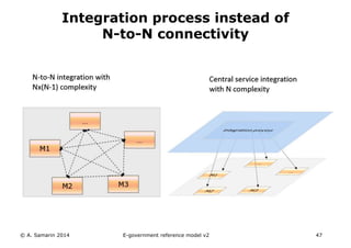 Integration process instead of 
N-to-N connectivity 
© A. Samarin 2014 E-government reference model v3 47 
 
