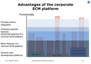 Advantages of the corporate 
ECM platform 
D 
E 
V 
E 
L 
O 
P 
M 
E 
N 
T 
Functionality 
Process-centric 
integration 
Company-specific 
features 
Advanced features of a 
common ECM platform 
Basic features of a 
common ECM platform 
Generic web- environment 3 
development platforms 
Dev env 1 Dev env 2 
Development 
© A. Samarin 2014 E-government reference model v3 53 
 