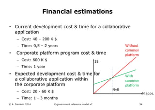 Financial estimations 
• Current development cost & time for a collaborative 
application 
– Cost: 40 – 200 K $ 
– Time: 0,5 – 2 years 
• Corporate platform program cost & time 
– Cost: 600 K $ 
– Time: 1 year 
$$ 
• Expected development cost & time for 
a collaborative application within 
the corporate platform 
– Cost: 20 - 60 K $ 
– Time: 1 - 3 months 
N apps. 
N≈8 
Without 
common 
platform 
With 
common 
platform 
© A. Samarin 2014 E-government reference model v3 54 
 
